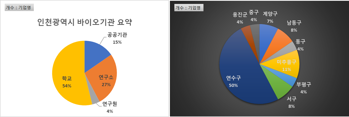[공공데이터] 인천광역시 바이오기관 1