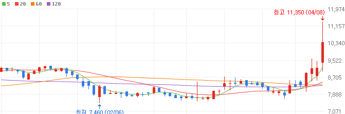 반도체-대장주-아이씨디-주가