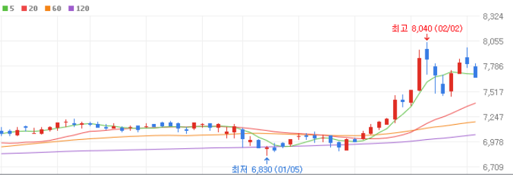 지주사 관련주 TOP 10