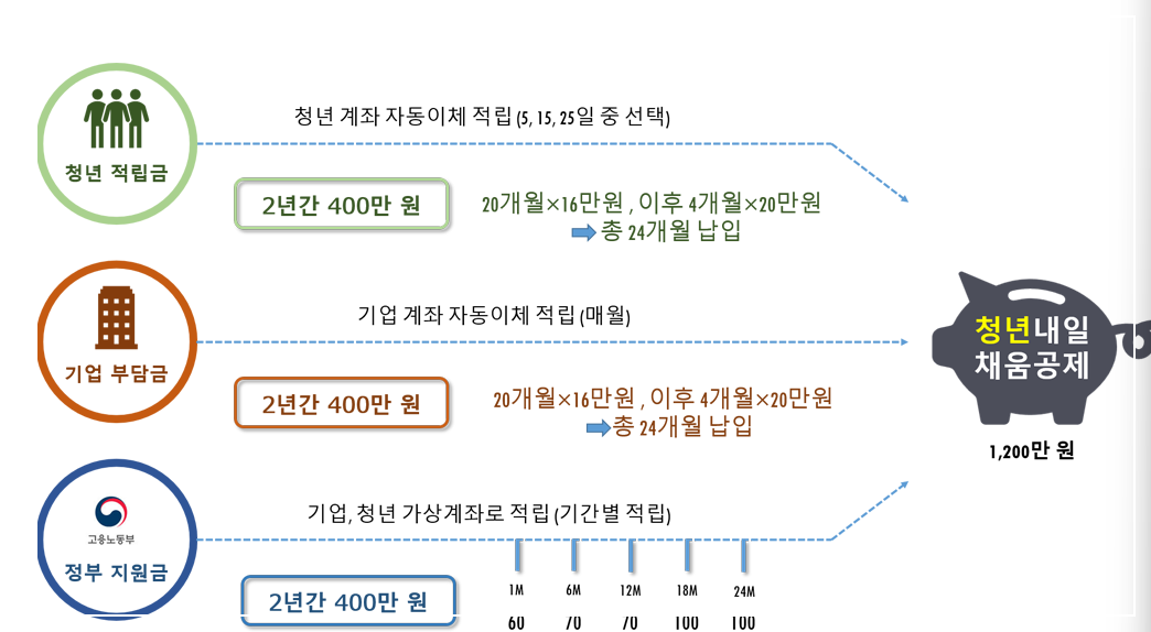 청년내일채움공제