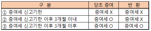 증여세와 증여 취소시 취득세