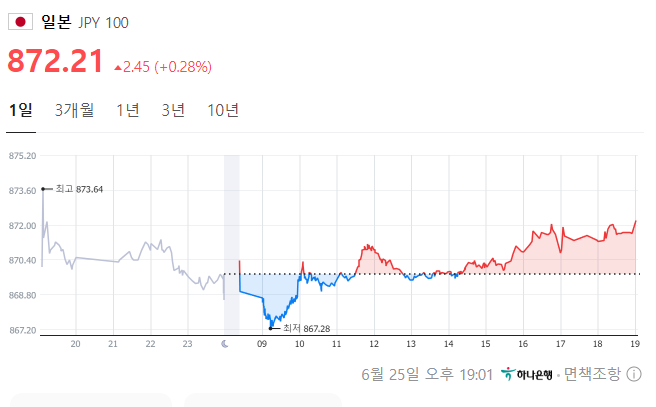 일본 100엔 환율 그래프