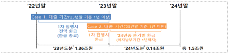 소상공인&#44; 자영업자 은행 대출 이자 환급(ft. 2금융권 이자 환급)