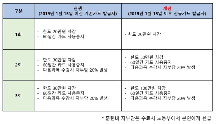 내일배움카드로 배울수 있는것