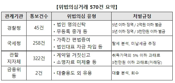 법인&middot;외지인, 공시가격 1억원 이하 집중매수 실태 조사 결과 발표 [국토교통부]