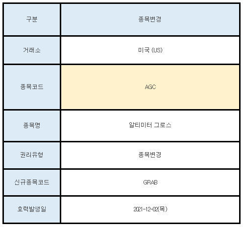 미국주식 종목변경 AGC