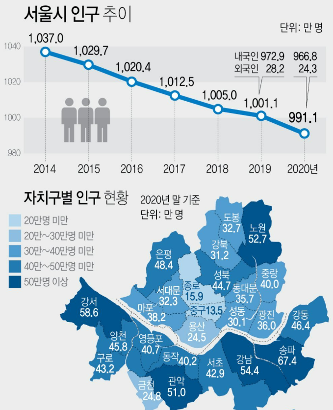 서울시 인구 하락