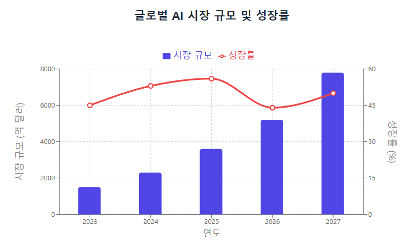 ai 시장 전망