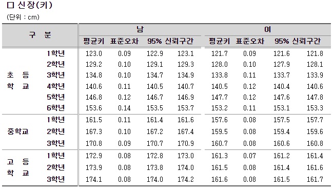 초등 1학년 표준키