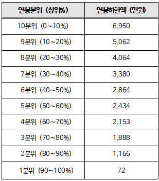 한국경제연구원 발췌 2018년 평균연봉