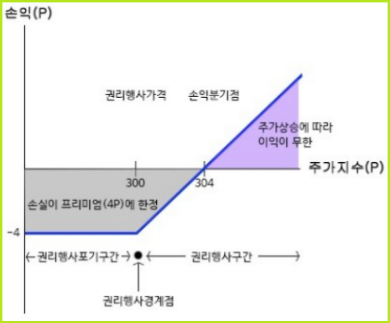 콜옵션 매수 그래프