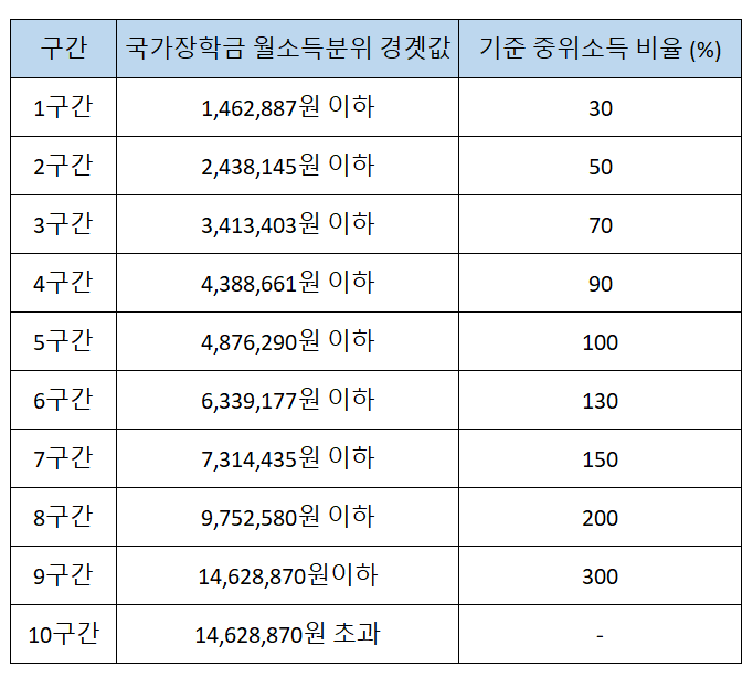  2021 국가장학금 2학기 신청기간, 조건, 지급일, 소득분위, 소득인정액 모의계산