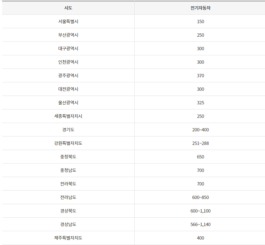 제네시스EG80 지자체보조금