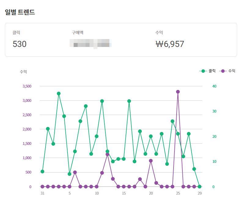  쿠팡파트너스 시작한지 2달, 수익 인증 후기