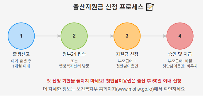 출산지원금 신청 프로세스