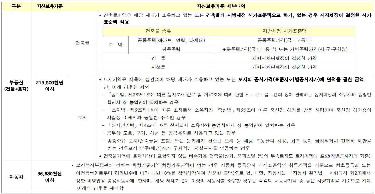 자산보유기준