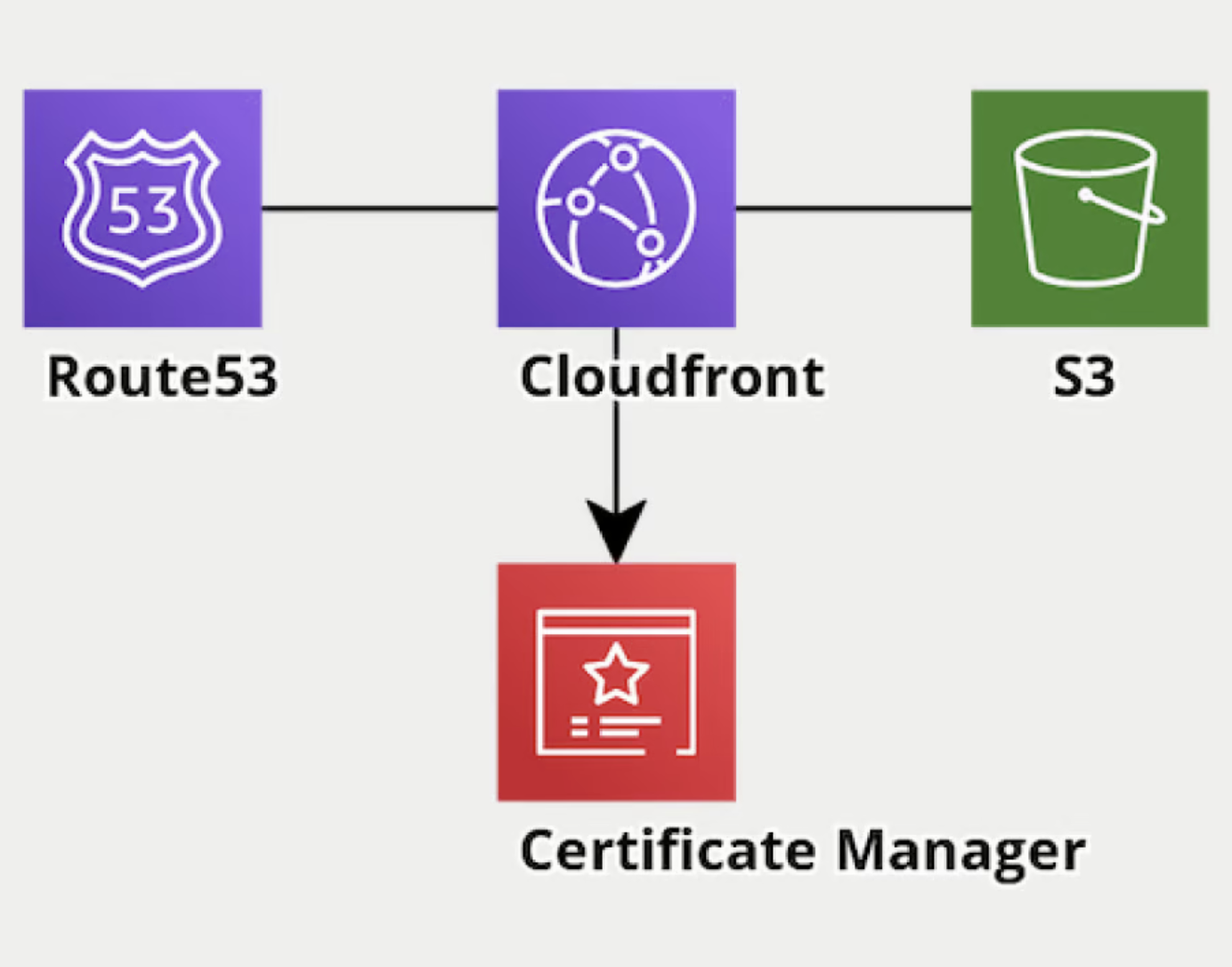 [AWS] CloudFront + ACM을 이용한 https 리다이렉팅 (Route53,S3)