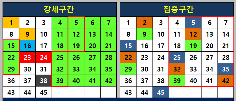 강세구간과 집중구간