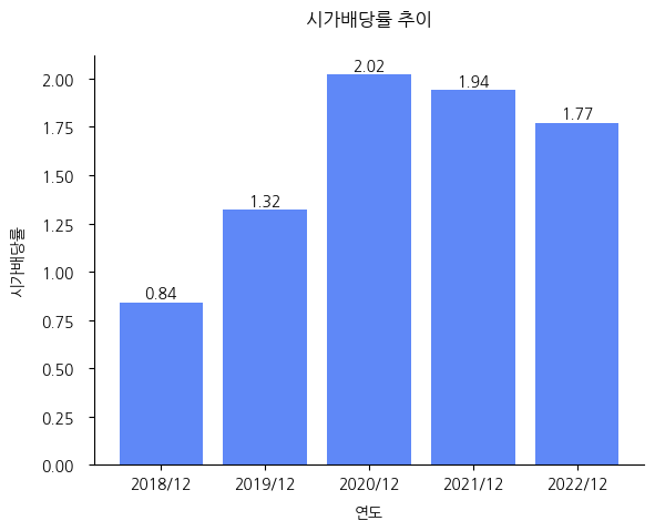 현대엘리베이터-시가배당률-추이