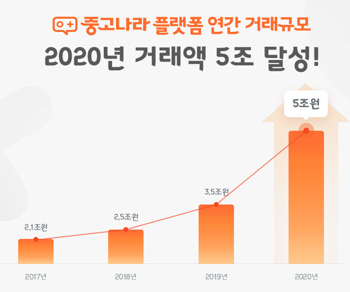  중고나라 롯데인수, 중고나라 2020년 거래액 5조원 기록