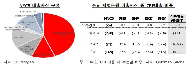 NYCB 대출 자산 구성