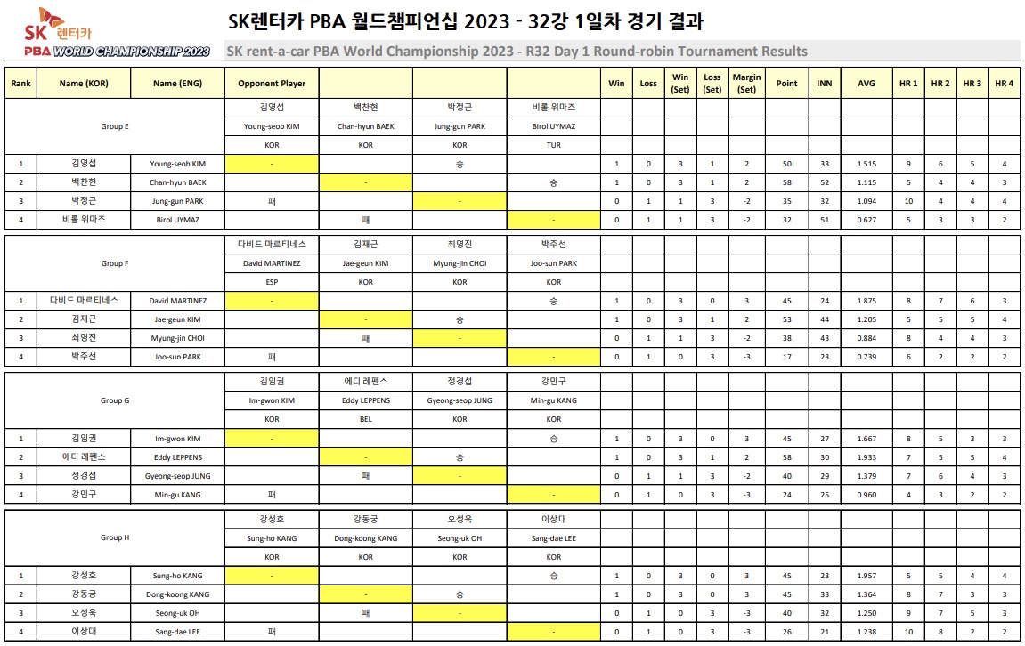 SK렌터카 PBA 월드챔피언십 2023 32강 1일차 경기 결과(2)
