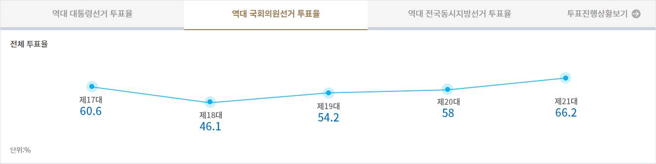 역대 국회의원선거 투표율