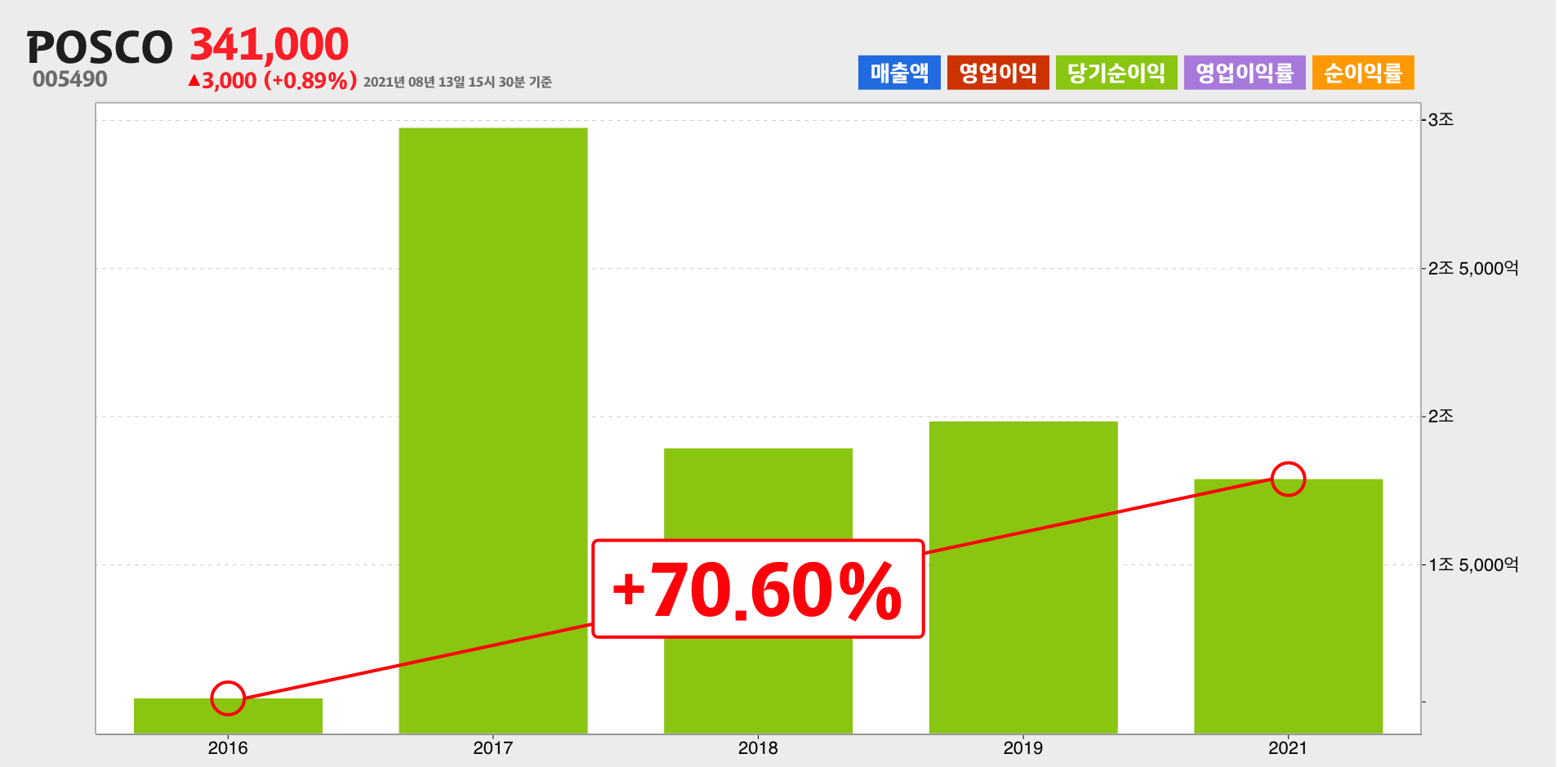 POSCO 순이익