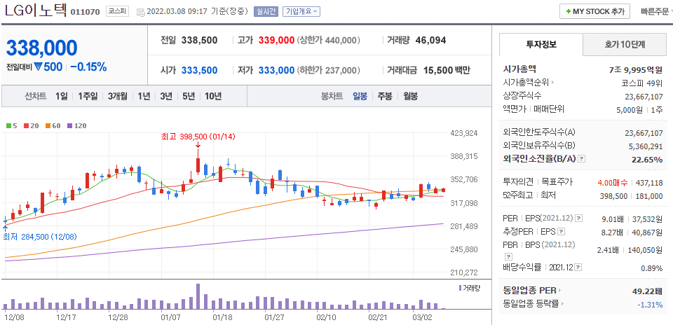 LG이노텍 주가 차트