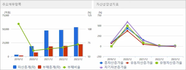 하이브 연간 주재무제표