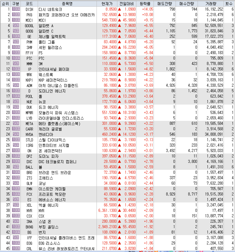  7월25일 미국주식 S&P500 상승률 상위 종목 TOP 100