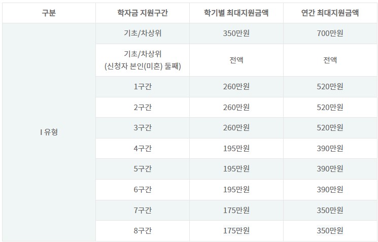 국가 장학금