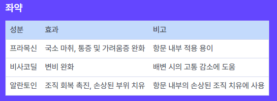 먹는 치질치료제의 효능