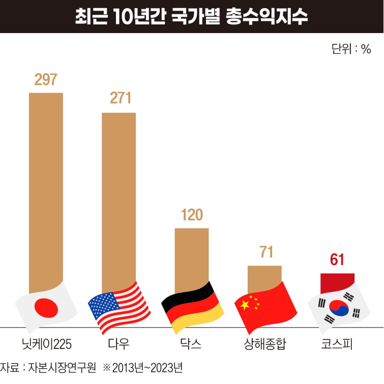 최근 10년간 국가별 총수익지수