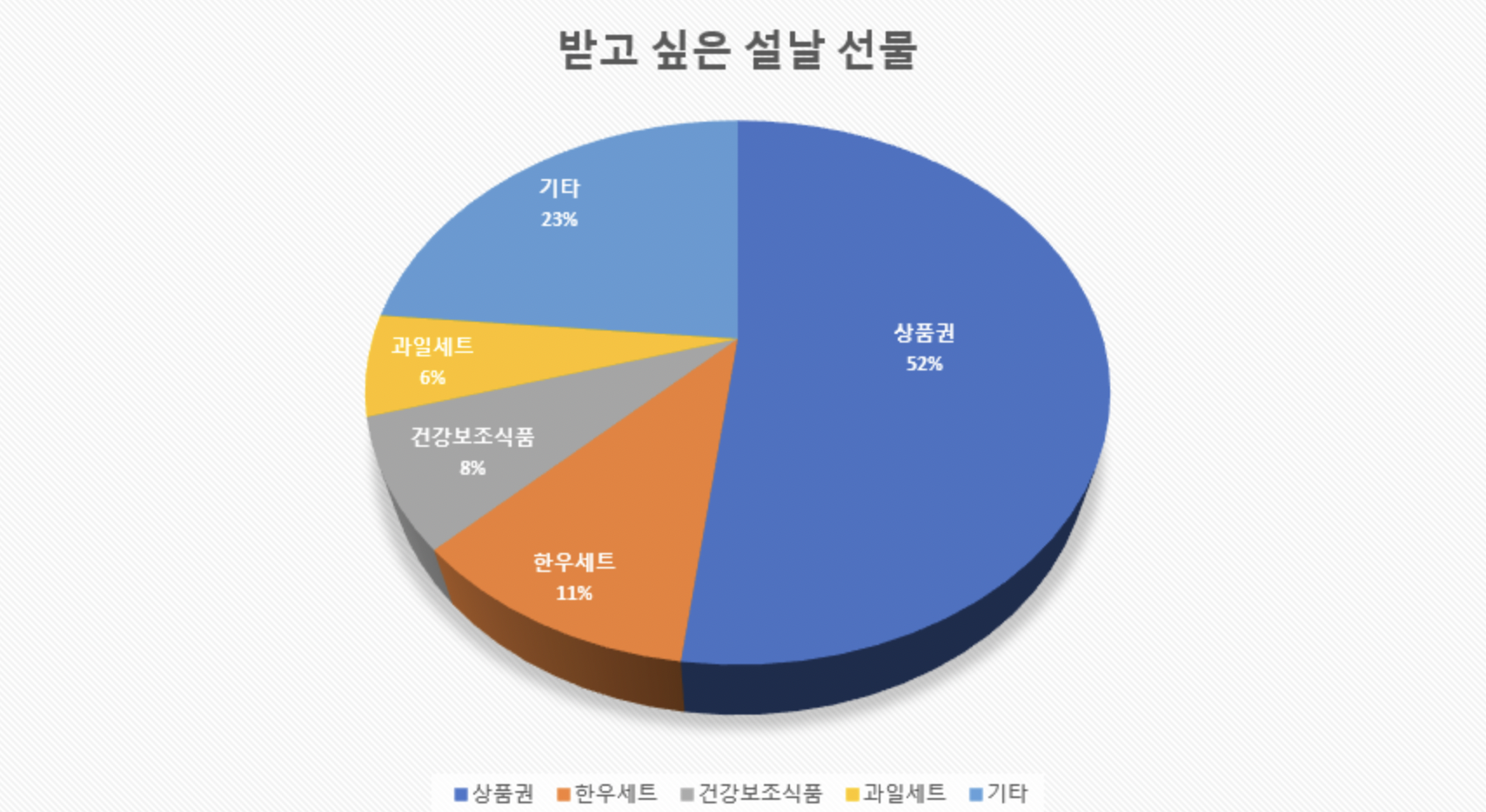 받고싶은 설 날 선물