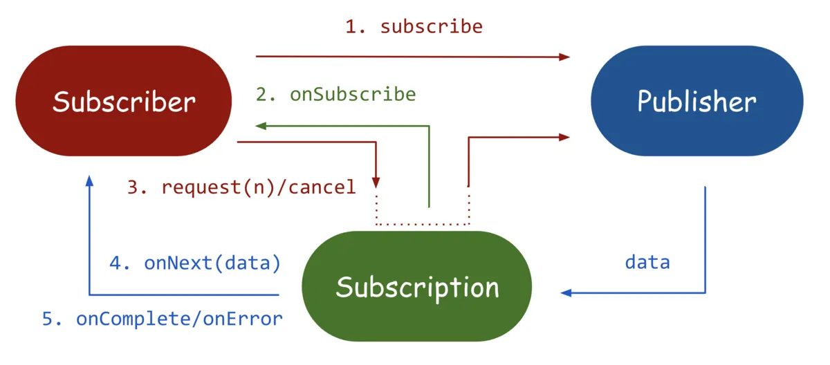 Publisher는 Subscriber로부터 subscribe 요청을 받고, onSubscribe를 통해 Subscription을 전달하며, Subscriber는 request(n) 또는 cancel로 데이터 요청이나 해지를 하며, Subscription은 요청된 데이터(onNext)를 전달하고 완료(onComplete) 또는 오류(onError)를 통지한다.