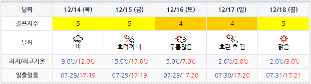 여수디오션CC 날씨 정보 (실시간 정보는 여기 클릭요~) 1211