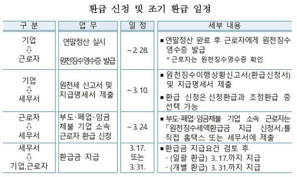 연말정산환급금지급일&#44;조회방법&#44;마이너스 / 자료 : 홈택스