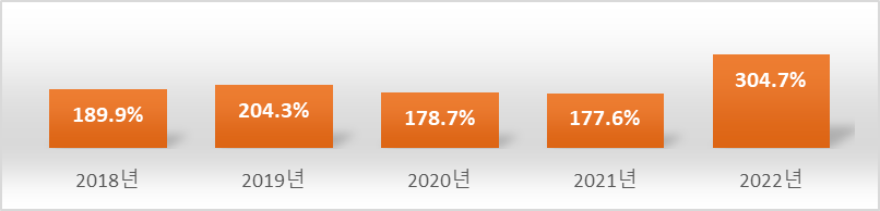 디에스단석 부채비율