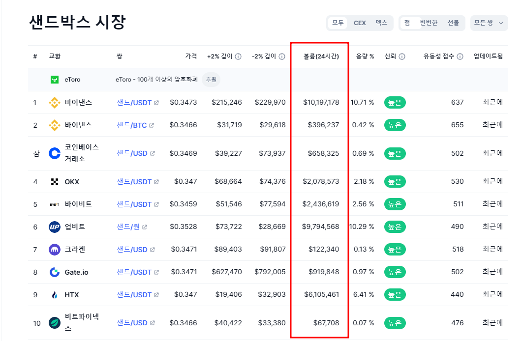 코인마켓캡 샌드박스 코인 거래량