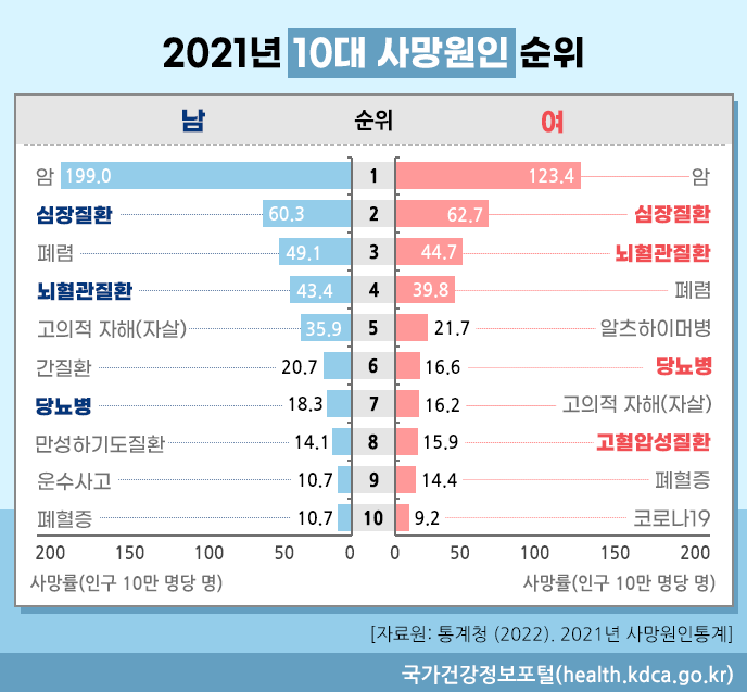 21년 10대 사망 원인의 순위를 나타낸 그래프