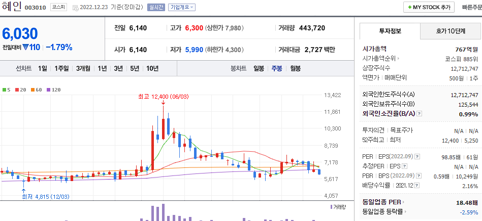 혜인 네이버 주봉 차트