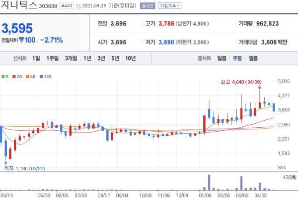 지니틱스 주식차트