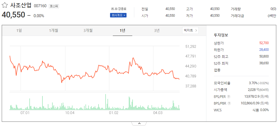 출처_다음증권_ 사조산업│007160 _종목홈페이지