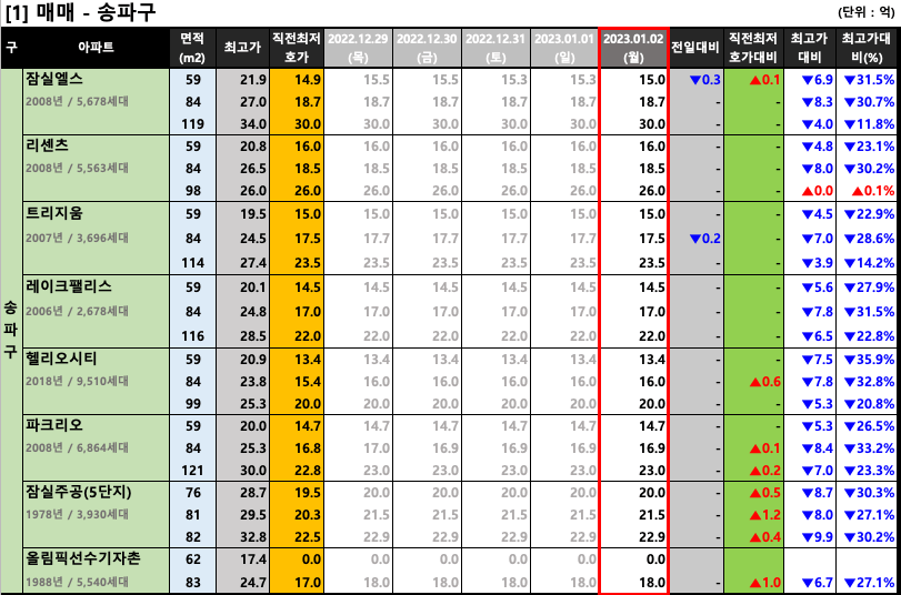 송파구 매매 최저 호가