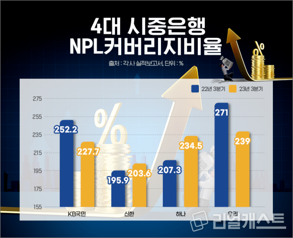 4대-시중은행-NPL-커버리지비율