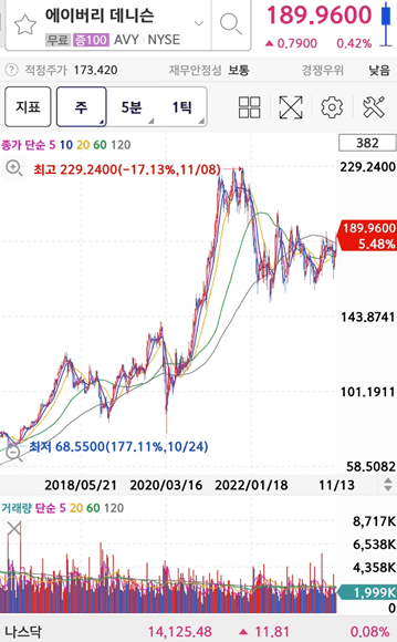 Avery Dennison 주가&#44; 배당지급일&#44; 배당수익률