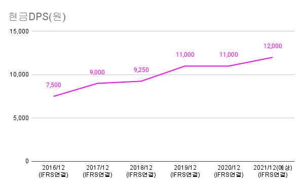 LG생활건강-배당금-추이