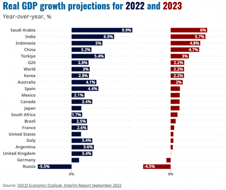 GDP 성장률