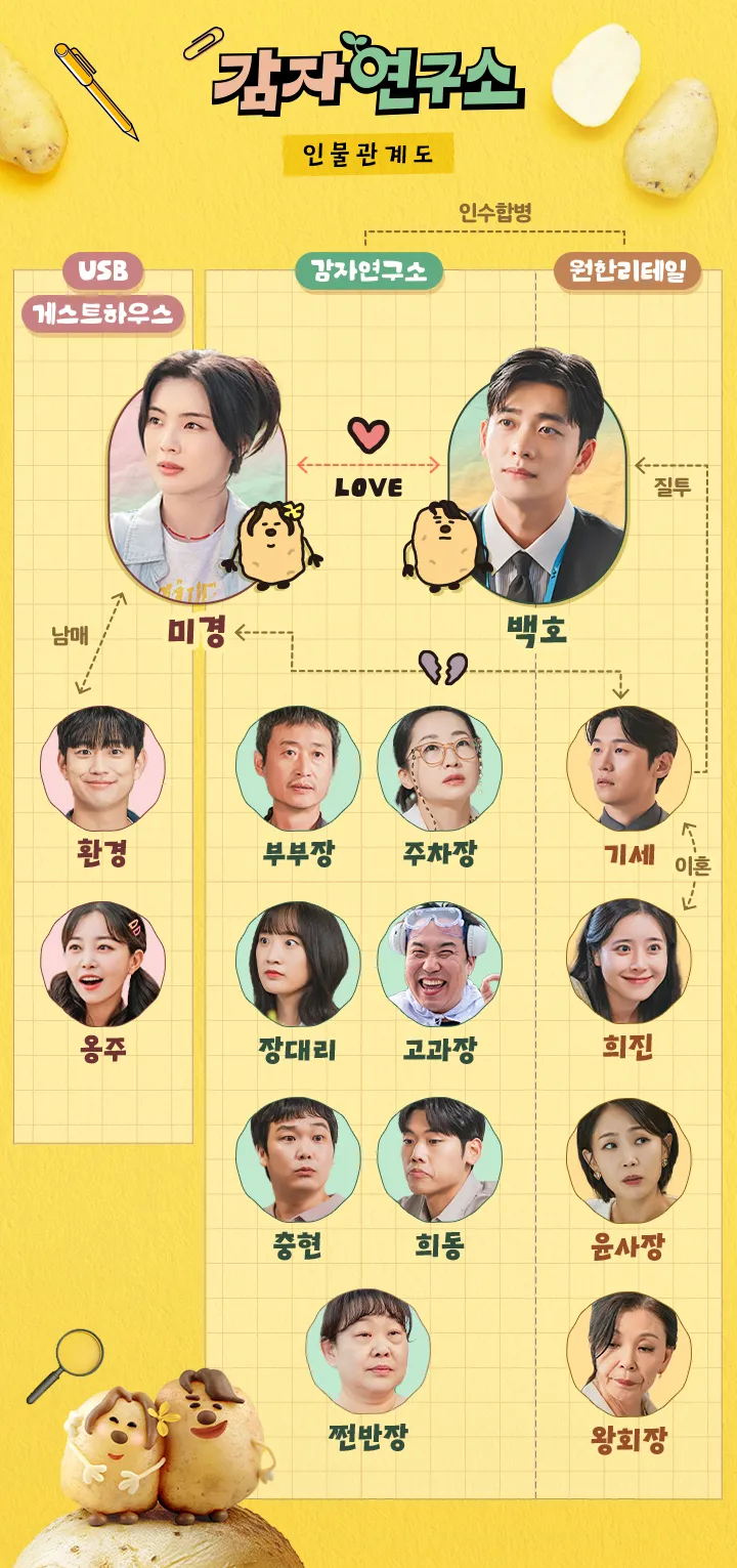 감자연구소 드라마 출연진, 등장인물, 방송시간, 몇부작, 정보, 스페셜 예능, 감자세끼, 촬영장소 관련 등장인물관계도 포스터 이미지